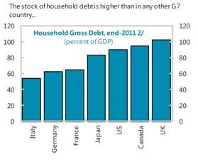 Household gross debt chart