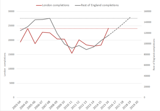 Source: DCLG, total annual completions
