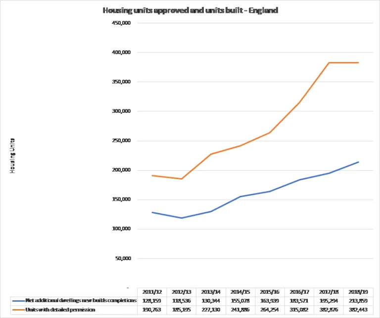 Graph depicting the housing units approved and units built in England.