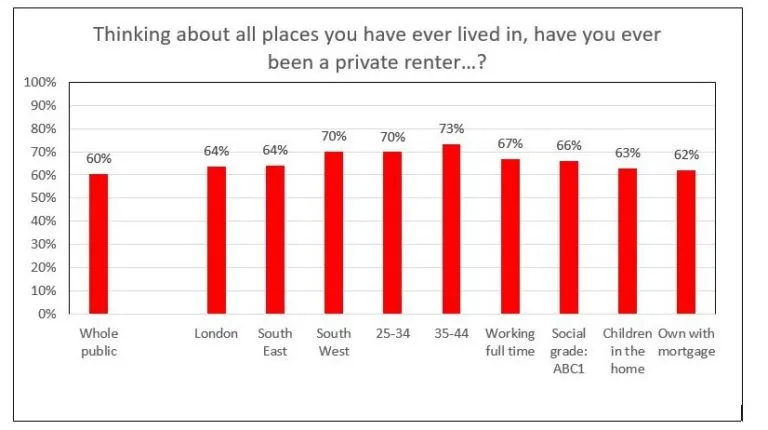 Chart 1: This chart shows that 60% of adults in England say that they either are now, or have at some point rented privately. It also shows sub-groups with relatively high %s of people who have ever been a private renter, and these include people living in London and the South, working people and those aged in their mid-twenties to mid-forties.