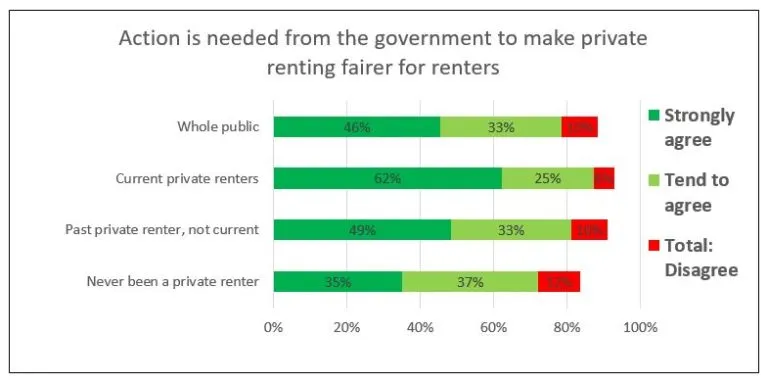 Chart 2: This chart shows that 79% of the public agree that ‘Action is needed from the Government to make private renting fairer for renters’, and only 10% disagreed. Current renters and ex-renters are more likely than average to agree.