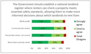 Chart 6: This chart shows that 86% of the public agree that ‘The Government should establish a national landlord register…’ and only 6% disagreed. Current renters and ex-renters are more likely than average to agree.