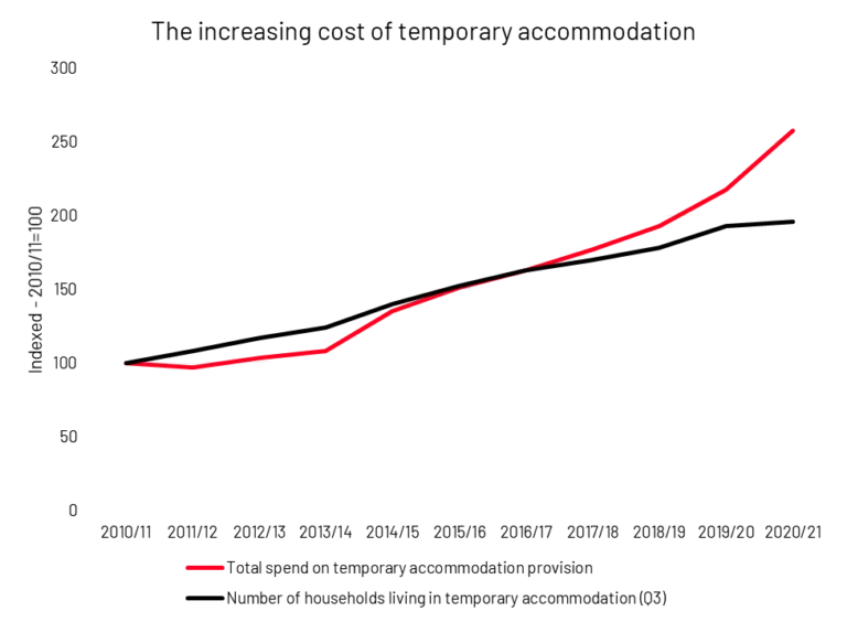 The line graph shows that the cost of providing temporary accommodation has increased disproportionately to the number of people living in temporary accommodation. Between 2010/11 and 2020/21, the number of households living in temporary accommodation increased by 96%. Over the same period, the total amount spent on temporary accommodation provision has increased by 157%. 