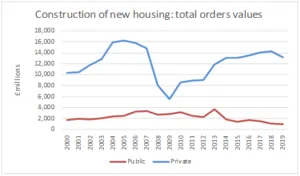Construction of new housing graph