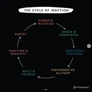 Cycle of injustice: Horrific injustice, shock and confusion, emotional response, performative allyship, guilt an fatigue, inaction and passivity, apathy, horrific injustice.