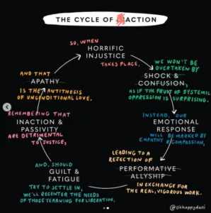 The cycle of action: So when horrific injustice takes place, we won&#x27;t be overtaken by shock and confusion as if the fruit of systemic oppression is surprising. Instead, our emotional response will be marked by empathy and compassion, leading to a rejection of performative allyship in exchange for the real, vigorous work. And should guilt and fatigue try to settle in, we&#x27;ll recenter the needs of those yearning for liberation, remembering that inaction and passivity are detrimental to justice. And that apathy is the antithesis of unconditional love.