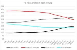 Source: English Housing Survey, 2015-16