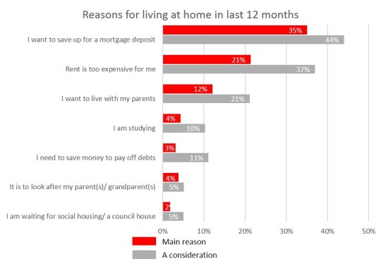Reasons for living at home