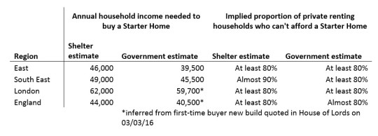 HH affordability estimates Starter Homes