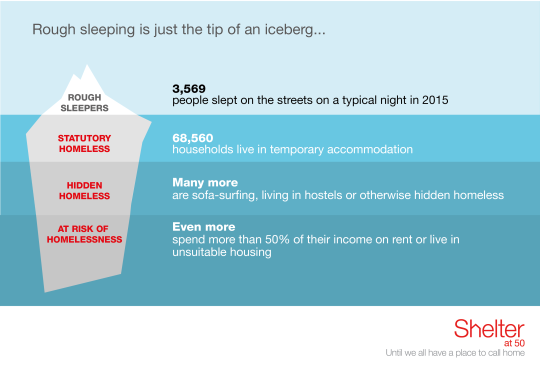Homelessness iceberg