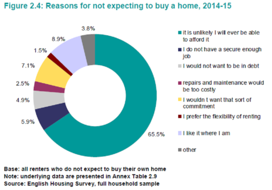 Reasons to not expect to buy a home
