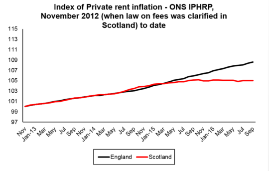impact-of-letting-fees-on-rent-increases-in-england-and-scotland-2