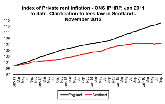 impact-of-letting-fees-on-rent-increases-in-england-and-scotland