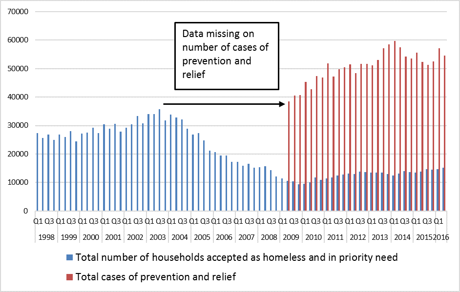 Graph showing homelessness since 1998