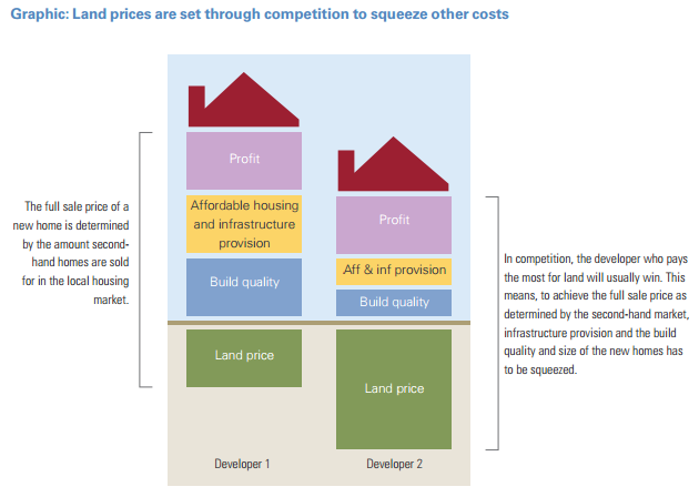 land prices set through competition