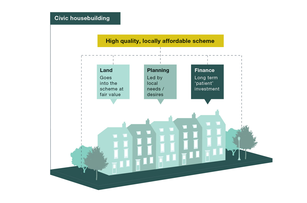 New Civic Housebuilding: A better way to build the homes we need