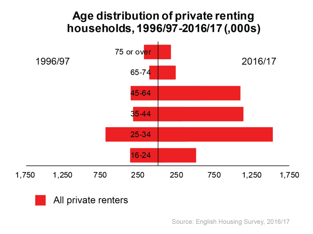 Age distribution of all private renting households