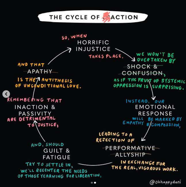 The cycle of action: So when horrific injustice takes place, we won't be overtaken by shock and confusion as if the fruit of systemic oppression is surprising. Instead, our emotional response will be marked by empathy and compassion, leading to a rejection of performative allyship in exchange for the real, vigorous work. And should guilt and fatigue try to settle in, we'll recenter the needs of those yearning for liberation, remembering that inaction and passivity are detrimental to justice. And that apathy is the antithesis of unconditional love.