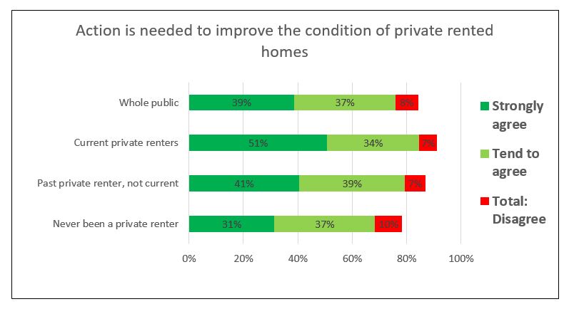 Chart 3: This chart shows that 76% of the public agree that ‘Action is needed to improve the condition of private rented homes’ and only 8% disagreed. Current renters and ex-renters are more likely than average to agree.