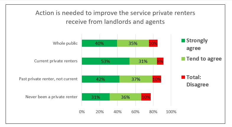 Chart 4: This chart shows that 75% of the public agree that ‘Action is needed to improve the service private renters receive from landlords and agents’ and only 10% disagreed. Current renters and ex-renters are more likely than average to agree.