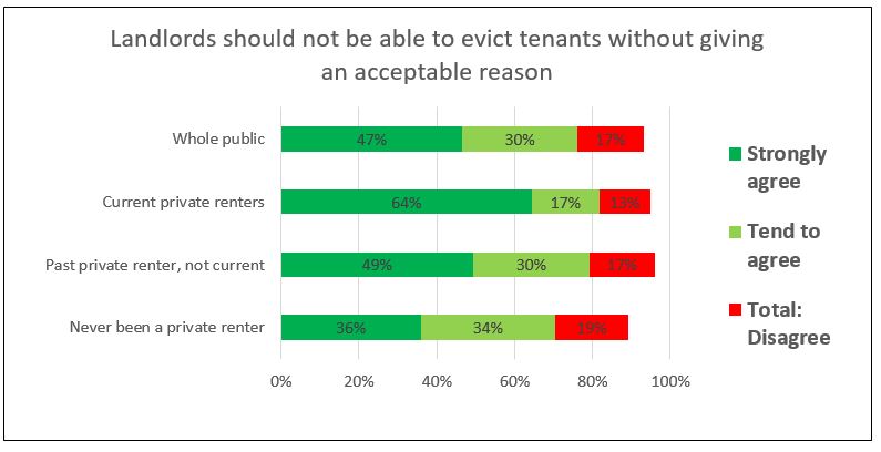 Chart 5: This chart shows that 76% of the public agree that ‘Landlords should not be able to evict tenants without giving an acceptable reason’ and 17% disagreed . Current renters and ex-renters are more likely than average to agree.
