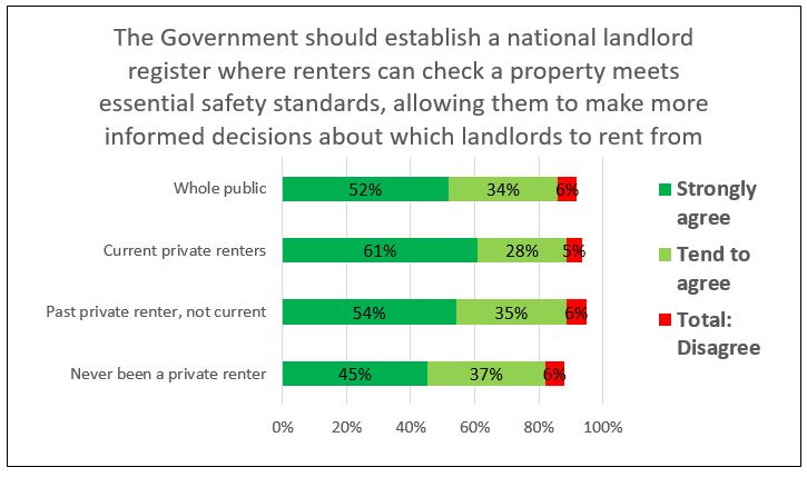 Chart 6: This chart shows that 86% of the public agree that ‘The Government should establish a national landlord register…’ and only 6% disagreed. Current renters and ex-renters are more likely than average to agree.