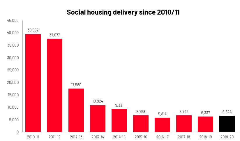 The chart shows social housing delivery in England between 2010/11 and 2019/20. In 2010/11, 39, 562 social homes were delivered. In 2011/12, 37,677 social homes were delivered. In 2012/13, 17,580 were delivered. In 2013/14, 10,924 were delivered. In 2014/15, 9,331 were delivered. In 2015/16,6,798 were delivered. In 2016/17, 5,814 were delivered. In 2017/18, 6,742 were delivered. In 2018/19, 6,337 were delivered. In 2019/20, 6,644 were delivered.
