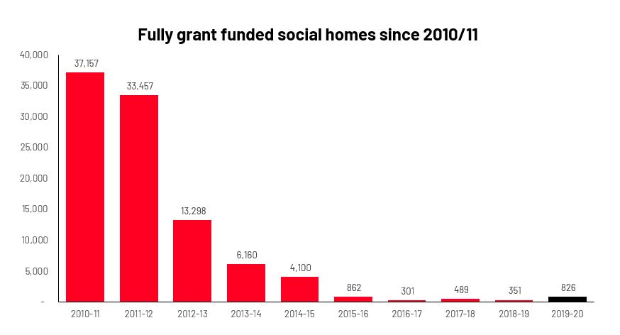 The chart shows the number of social homes that have been fully grant funded and council or housing association built (i.e. excluding Section 106 part funded or nil grant) between 2010-11 and 2019-20. In 2010-11, 37,157 social homes were delivered. In 2011/12, 33, 457 social homes were delivered. In 2012/13, 13,298 were delivered. In 2013/14, 6,160 were delivered. In 2014/15, 4,100 were delivered. In 2015/16, 862 were delivered. In 2016/17, 301 were delivered. In 2017/18, 489 were delivered. In 2018/19, 351 were delivered. In 2019/20, 826 were delivered.