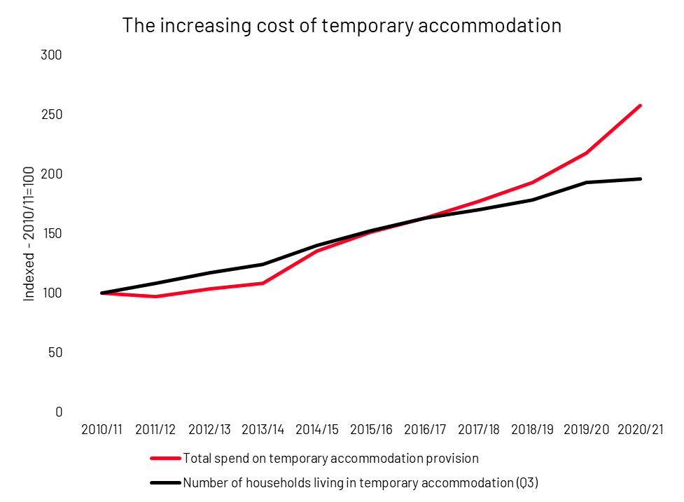 The line graph shows that the cost of providing temporary accommodation has increased disproportionately to the number of people living in temporary accommodation. Between 2010/11 and 2020/21, the number of households living in temporary accommodation increased by 96%. Over the same period, the total amount spent on temporary accommodation provision has increased by 157%. 