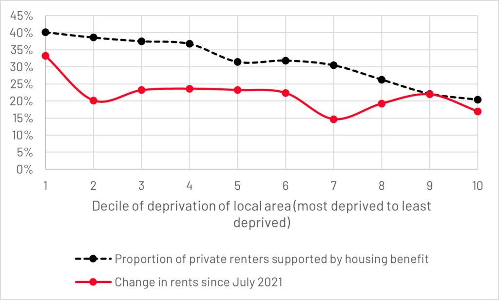 Graph of rent increase by decile of deprivation of local area. It shows that rent increases have been higher in more deprived areas with the most housing benefit claimants.